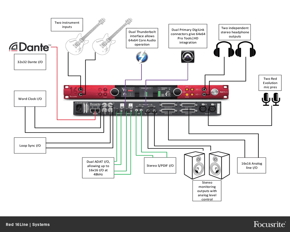 Focusrite RED-16LINE (4 Units Left)