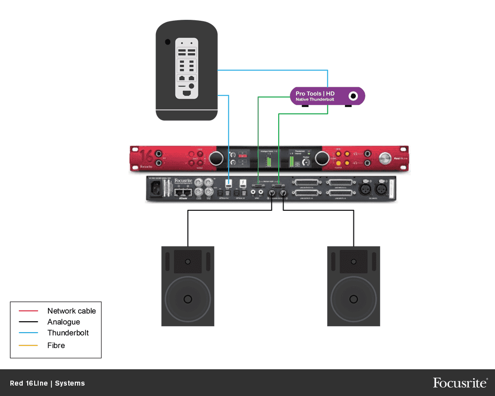 Focusrite RED-16LINE (4 Units Left)