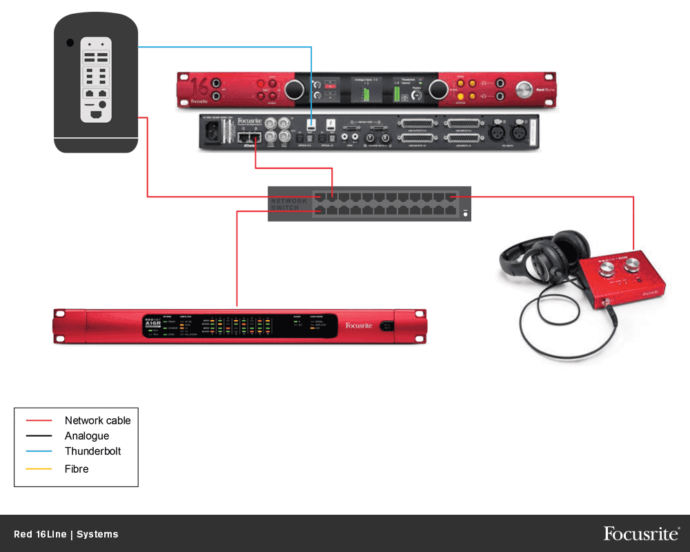 Focusrite RED-16LINE (4 Units Left)